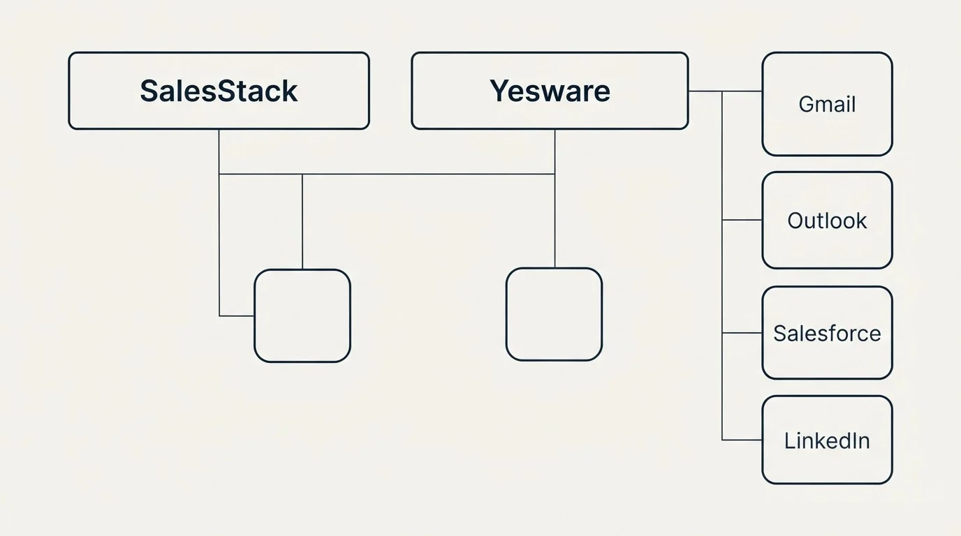 Integration grid: Integration Ecosystem (SalesStack, Yesware, Gmail, Outlook)