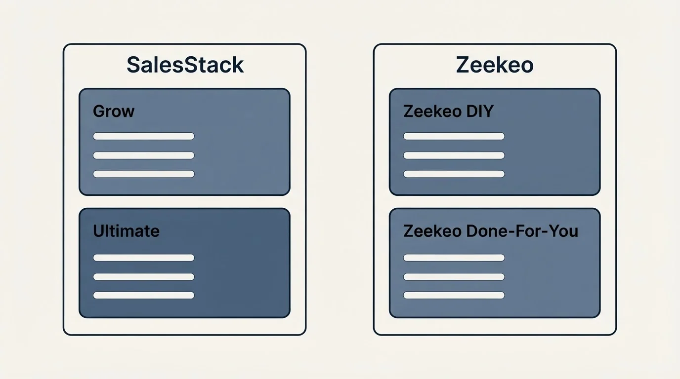 Pricing panels: Pricing Comparison (SalesStack, Zeekeo, Grow, Zeekeo DIY)