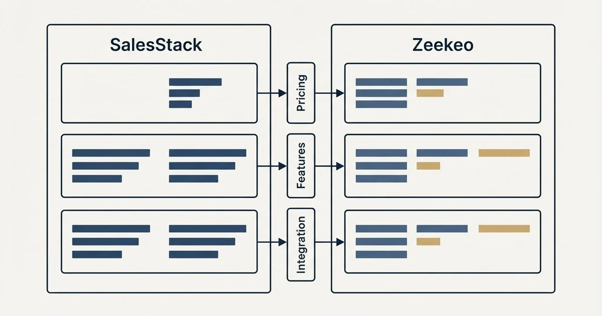 Comparison panel: SalesStack vs Zeekeo (Pricing, Features, Integration)