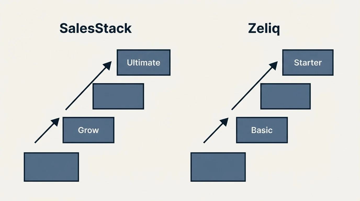 Pricing ladder: Pricing Comparison (SalesStack, Zeliq, Grow, Basic)