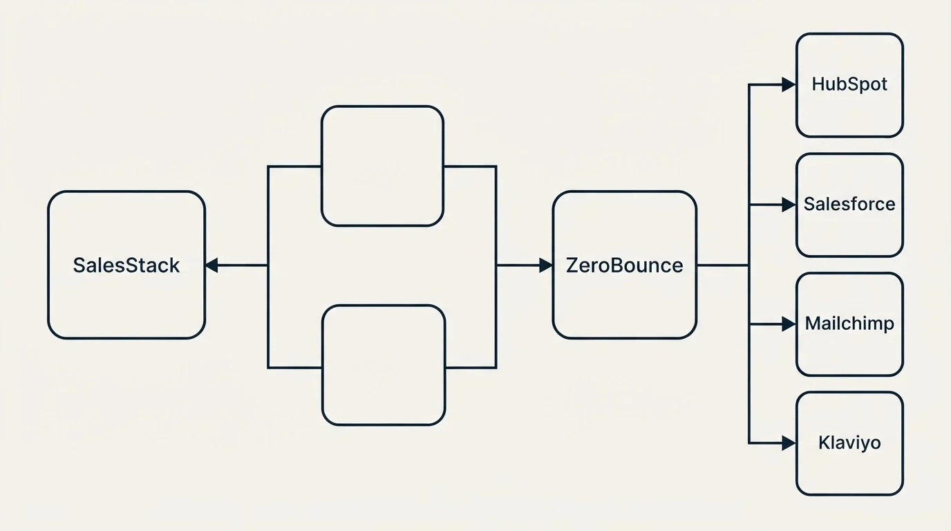 Integration flow: Integration Ecosystem (SalesStack, ZeroBounce, HubSpot, Salesforce)