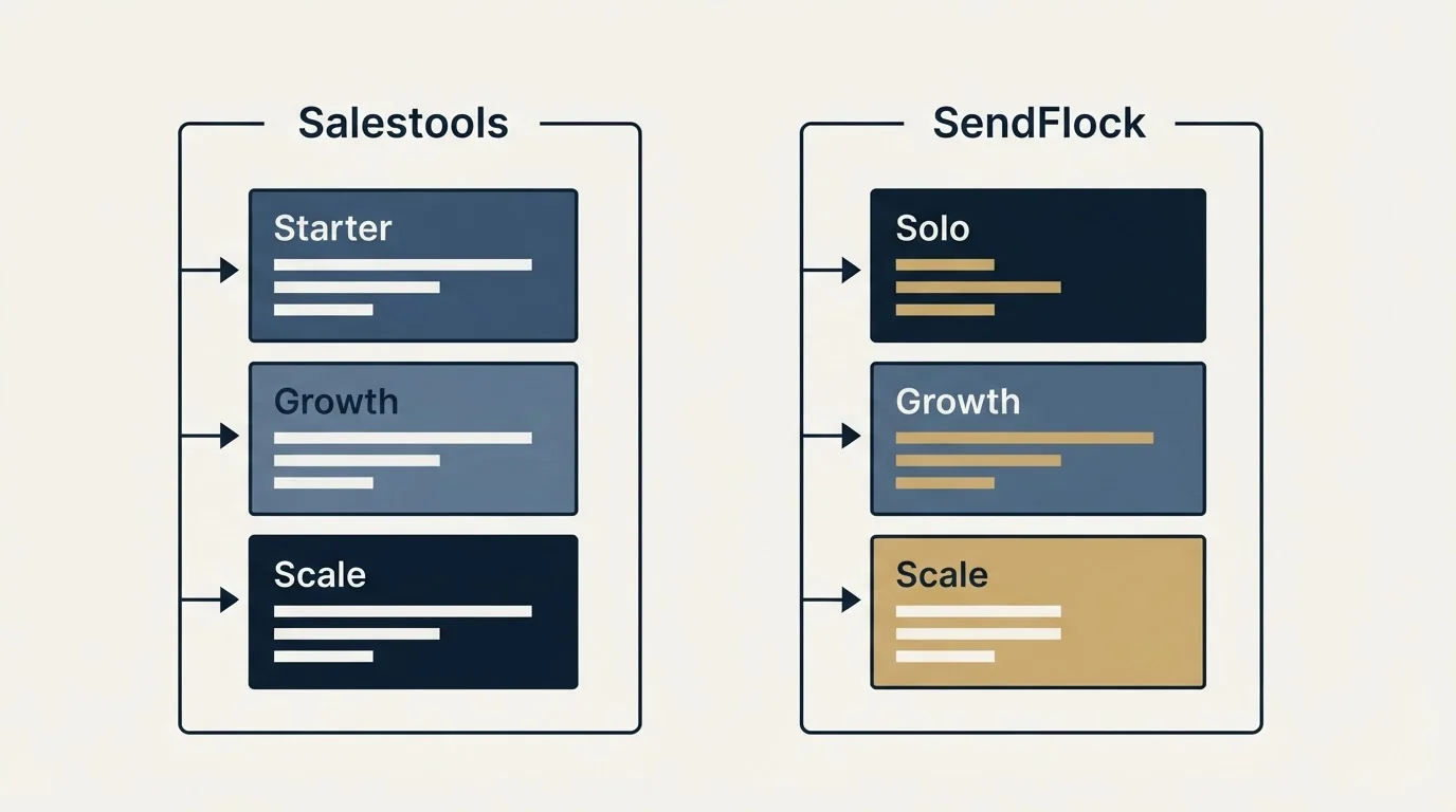 Pricing panels: Pricing Comparison (Salestools, SendFlock, Starter, Solo)