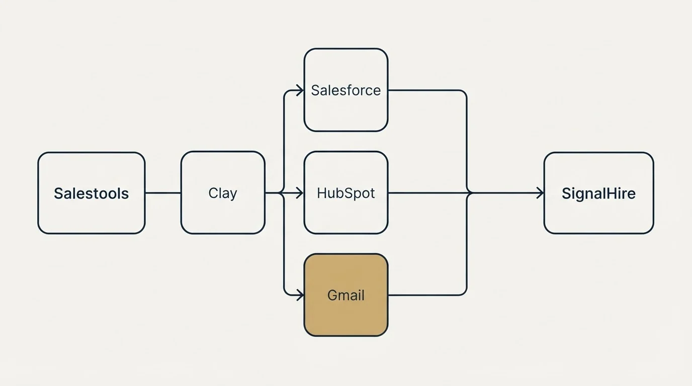 Integration flow: Integration Ecosystem (Salestools, SignalHire, Salesforce, HubSpot)