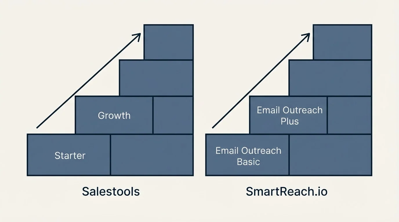 Pricing ladder: Pricing Comparison (Salestools, SmartReach.io, Starter, Email Outreach Basic)