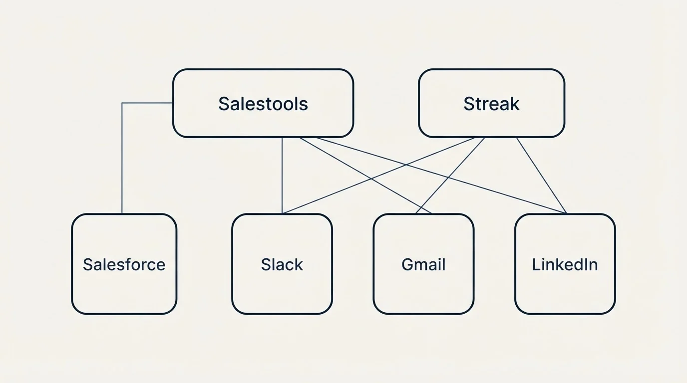 Integration grid: Integration Ecosystem (Salestools, Streak, Slack, Gmail)