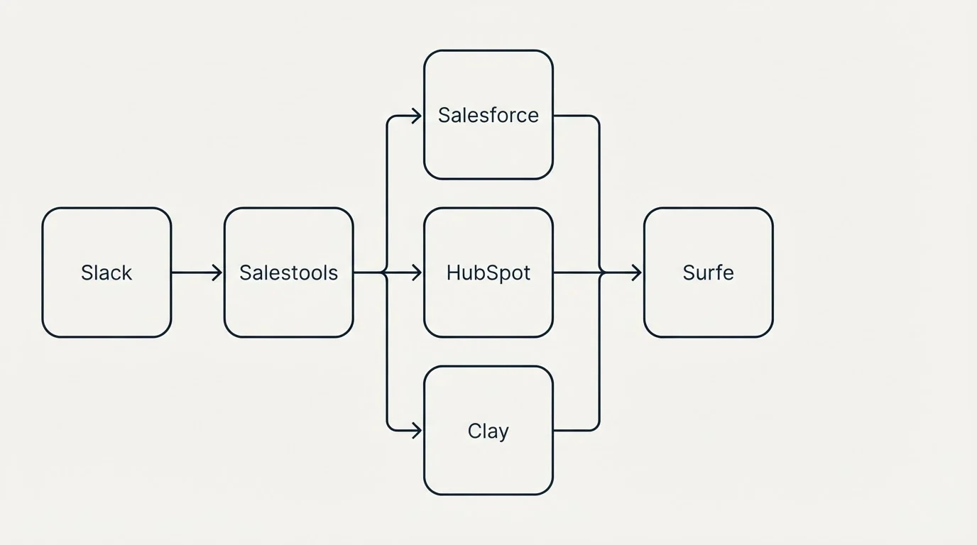 Integration flow: Integration Ecosystem (Salestools, Surfe, Salesforce, HubSpot)