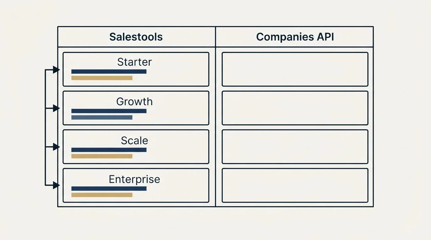 Pricing table: Pricing Comparison (Salestools, Companies API, Starter, Growth)