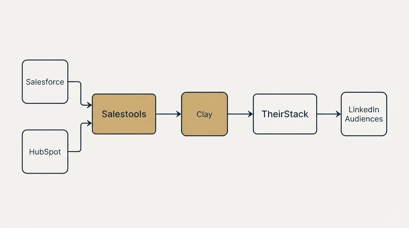 Integration flow: Integration Ecosystem (Salestools, TheirStack, Clay, Salesforce)