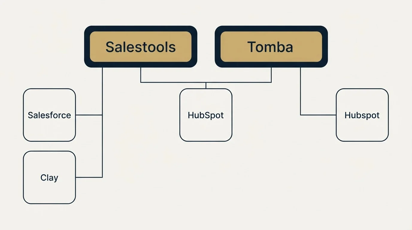 Integration grid: Integration Ecosystem (Salestools, Tomba, HubSpot, Salesforce)