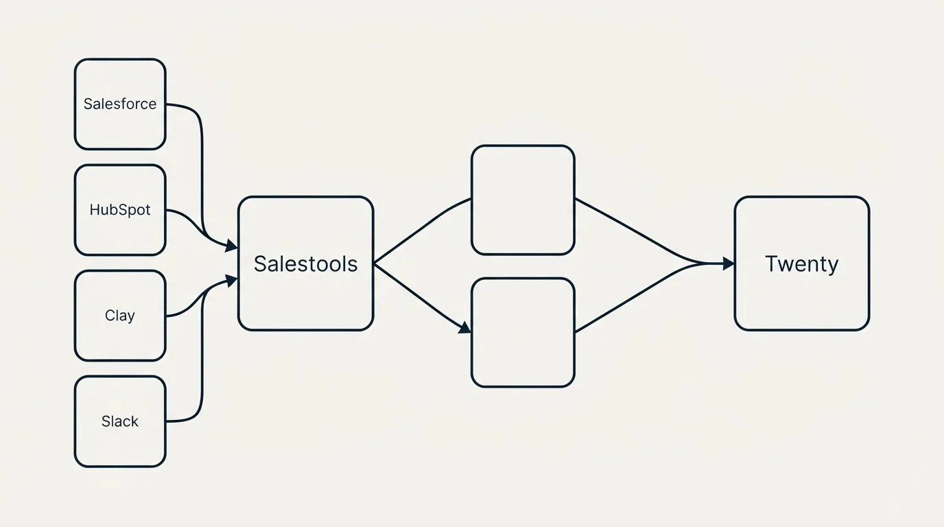 Integration schematic: Integration Ecosystem (Salestools, Twenty, Salesforce, HubSpot)