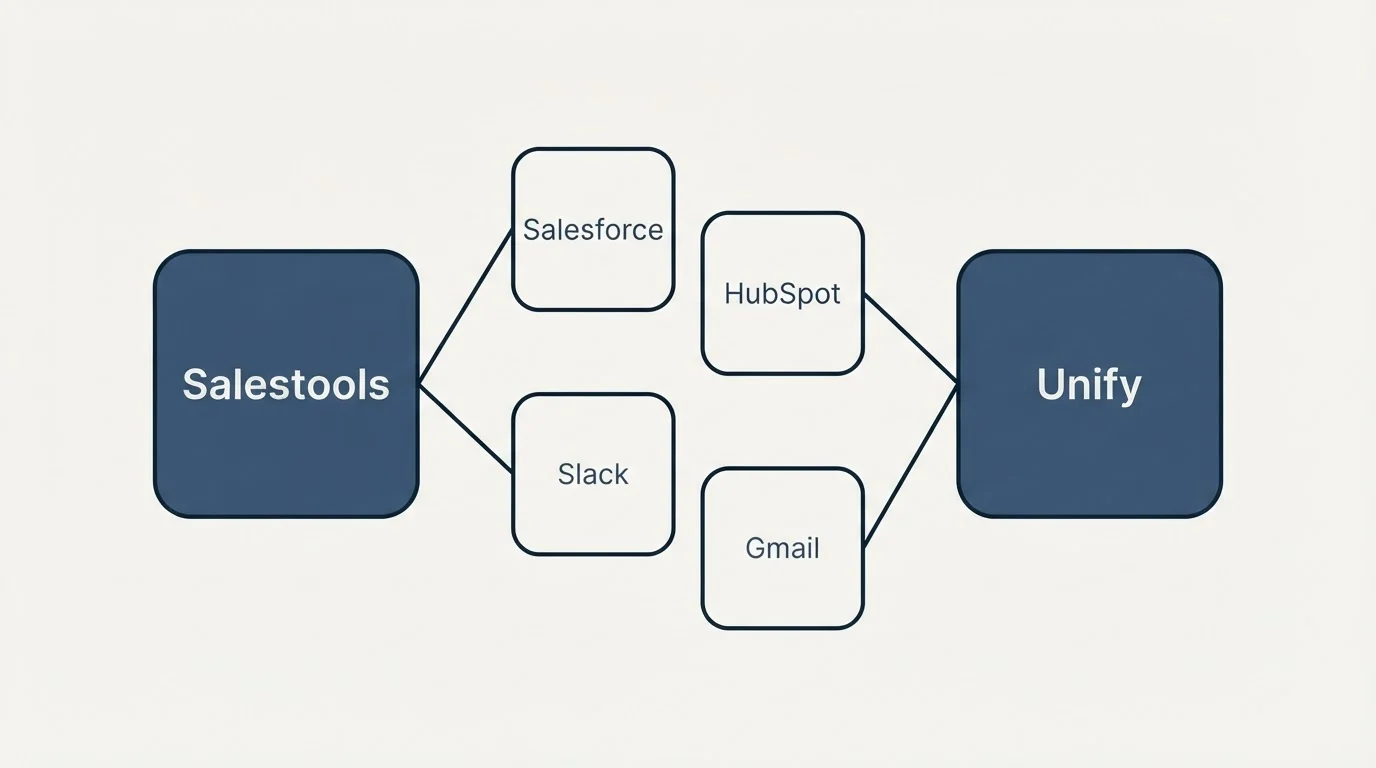 Integration schematic: Integration Ecosystem (Salestools, Unify, Salesforce, HubSpot)