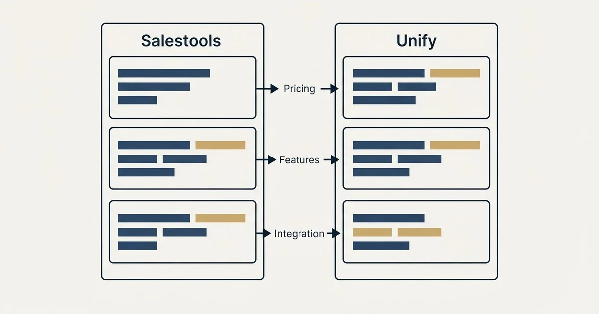 Comparison panel: Salestools vs Unify (Pricing, Features, Integration)
