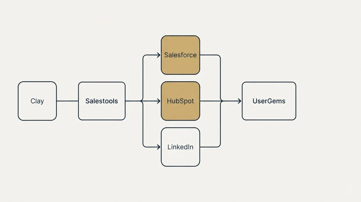 Integration flow: Integration Ecosystem (Salestools, UserGems, Salesforce, HubSpot)