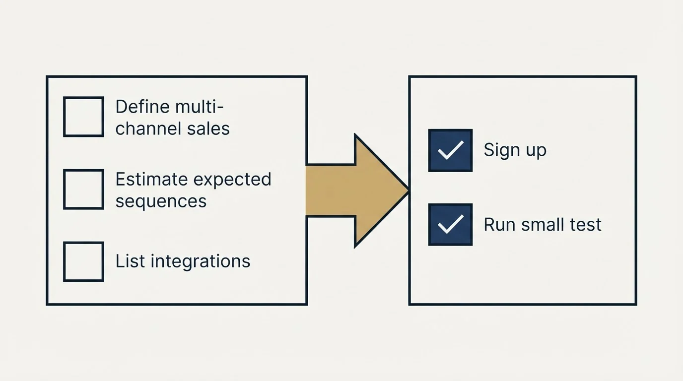 Before-and-after steps: Getting Started Checklist (Define multi-channel sales, Estimate expected sequences, List integrations, Sign up)