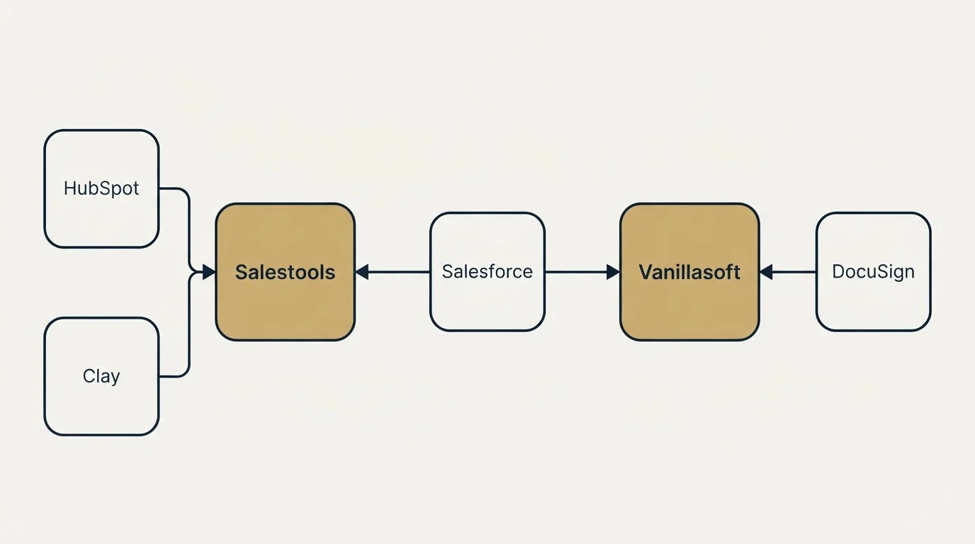Integration schematic: Integration Ecosystem (Salestools, Vanillasoft, Salesforce, HubSpot)