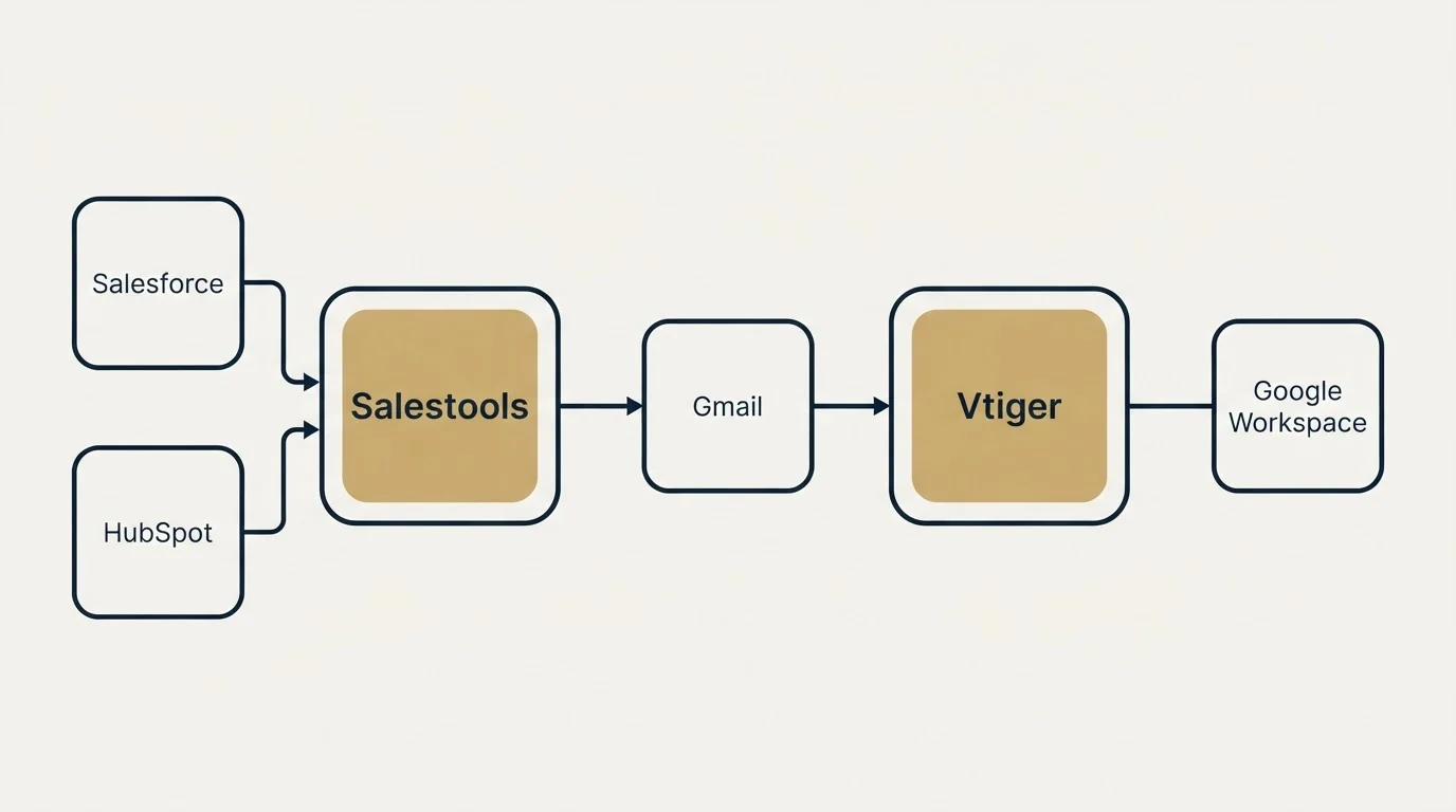 Integration schematic: Integration Ecosystem (Salestools, Vtiger, Gmail, Salesforce)