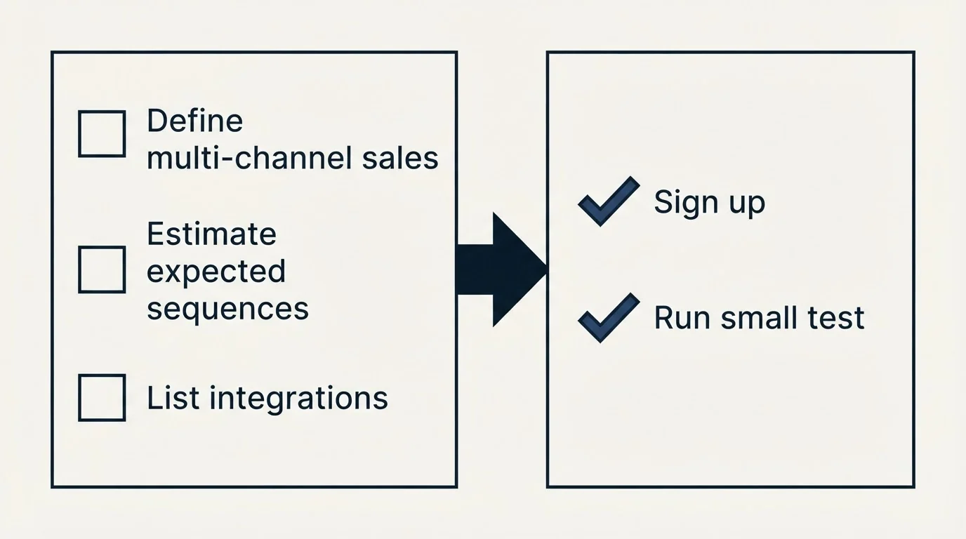 Before-and-after steps: Getting Started Checklist (Define multi-channel sales, Estimate expected sequences, List integrations, Sign up)