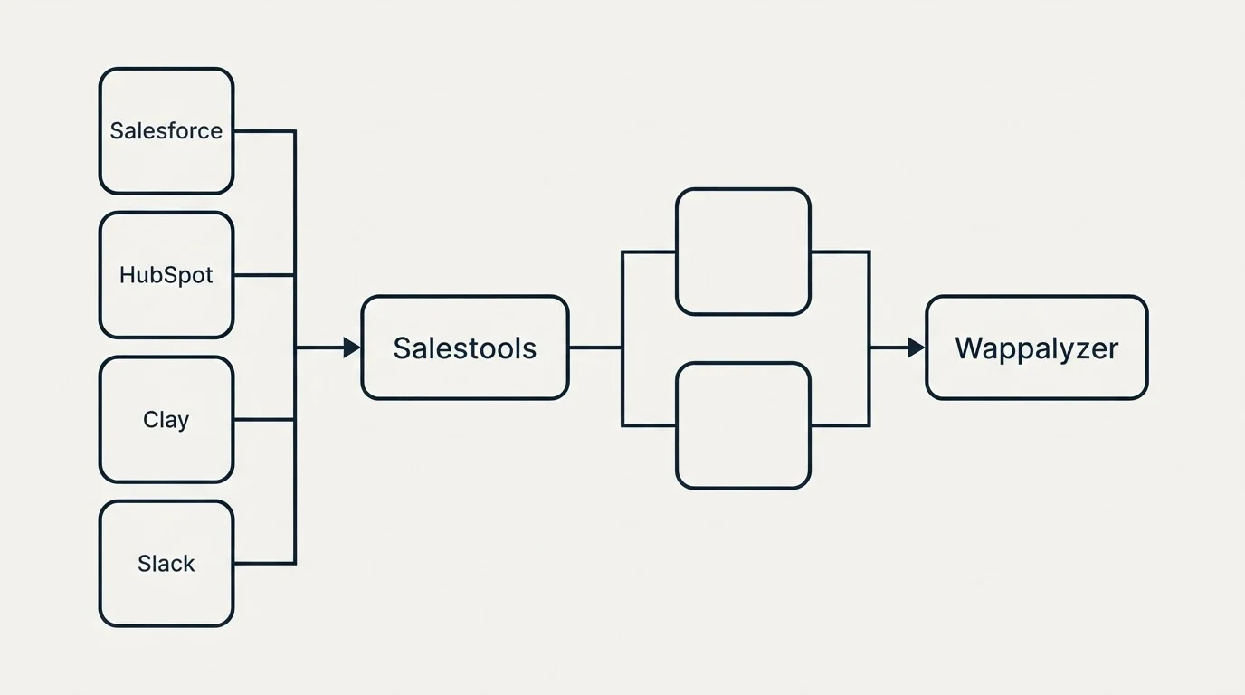 Integration flow: Integration Ecosystem (Salestools, Wappalyzer, Salesforce, HubSpot)