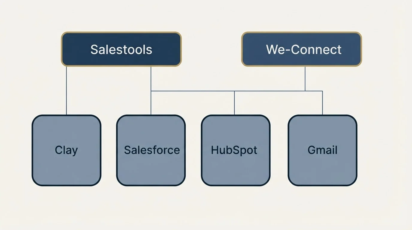 Integration grid: Integration Ecosystem (Salestools, We-Connect, Salesforce, HubSpot)