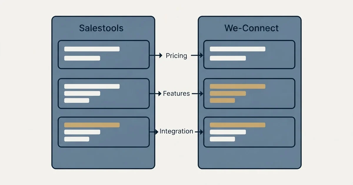 Comparison panel: Salestools vs We-Connect (Pricing, Features, Integration)