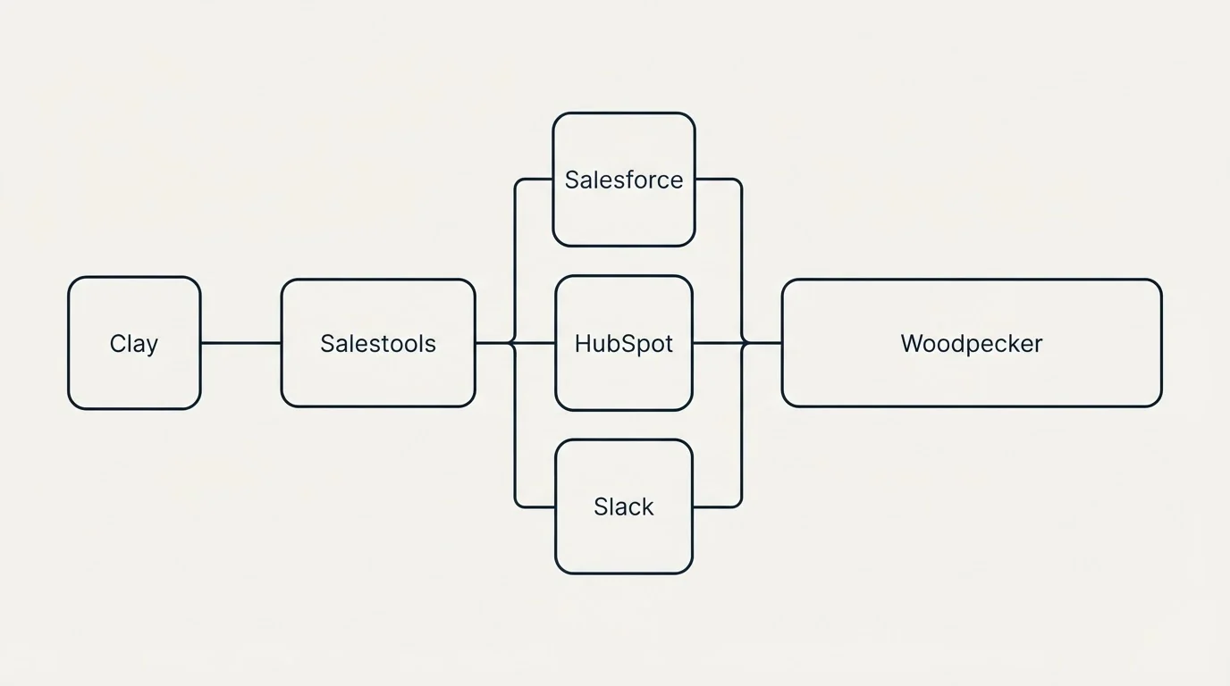 Integration flow: Integration Ecosystem (Salestools, Woodpecker, Salesforce, HubSpot)