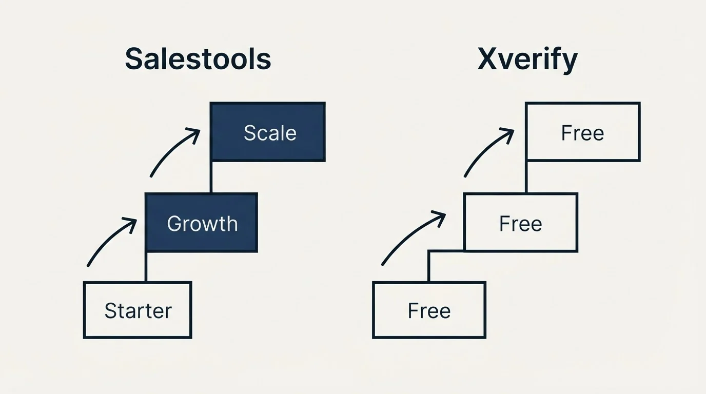 Pricing ladder: Pricing Comparison (Salestools, Xverify, Starter, Free)
