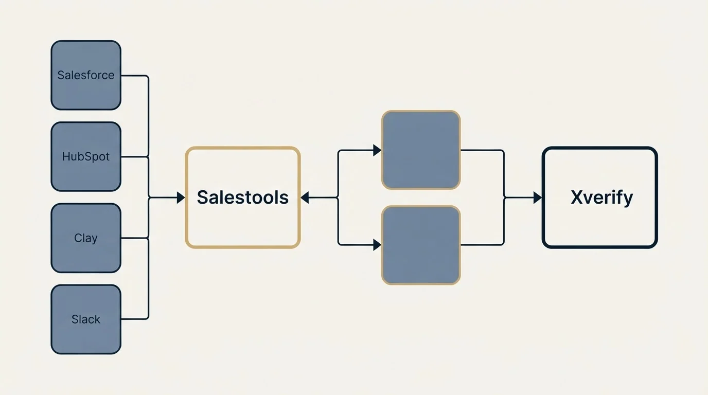 Integration schematic: Integration Ecosystem (Salestools, Xverify, Salesforce, HubSpot)