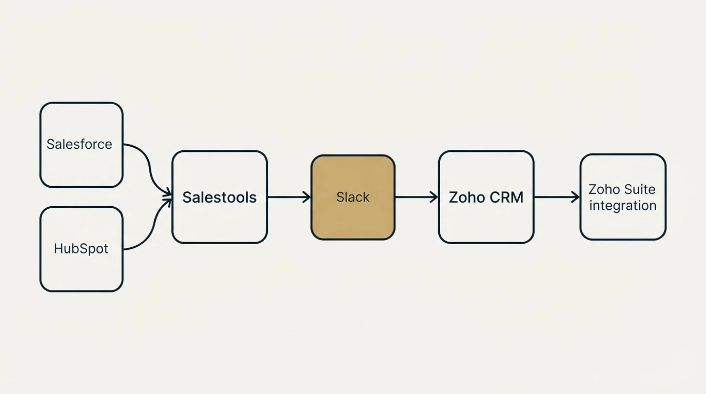 Integration schematic: Integration Ecosystem (Salestools, Zoho CRM, Slack, Salesforce)