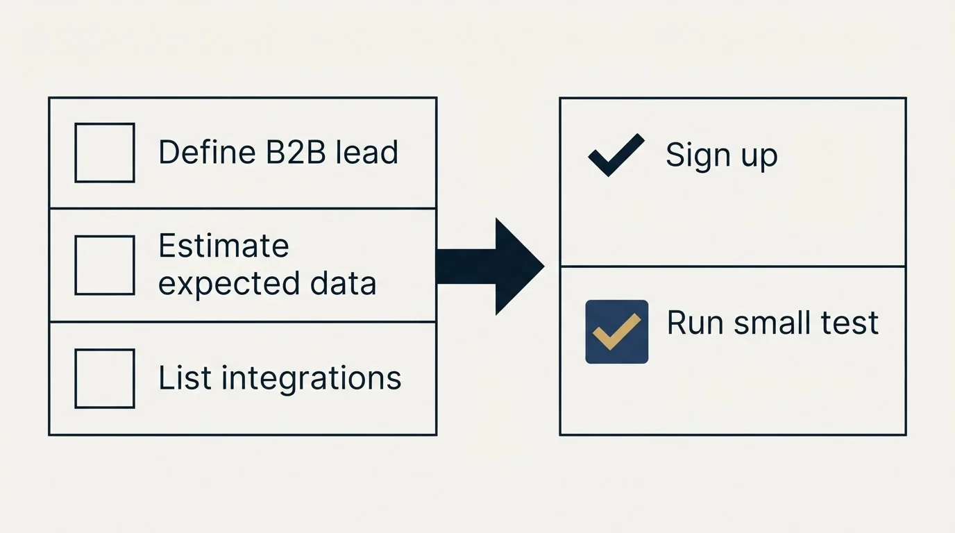 Before-and-after steps: Getting Started Checklist (Define B2B lead, Estimate expected data, List integrations, Sign up)