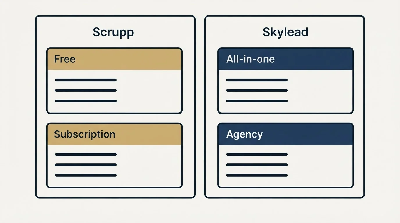 Pricing panels: Pricing Comparison (Scrupp, Skylead, Free, All-in-one)