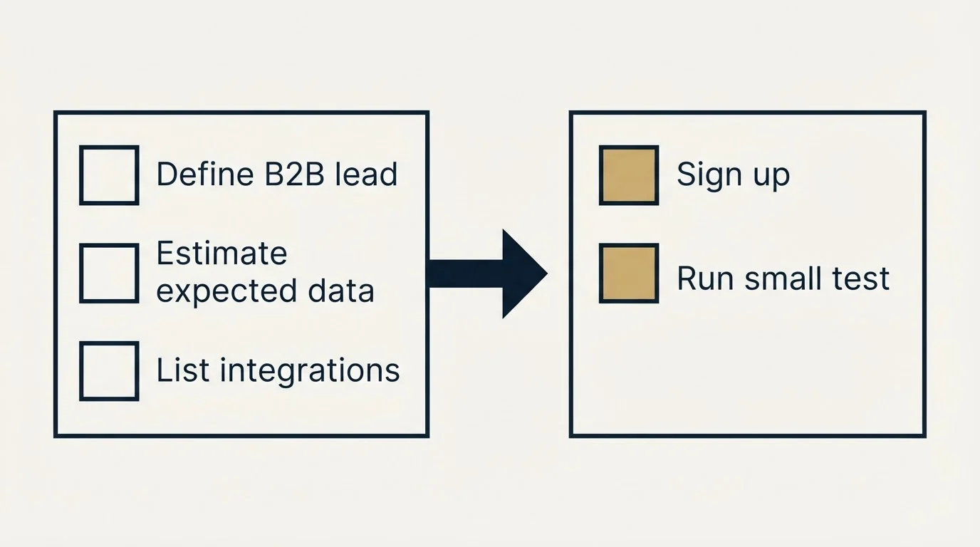 Before-and-after steps: Getting Started Checklist (Define B2B lead, Estimate expected data, List integrations, Sign up)