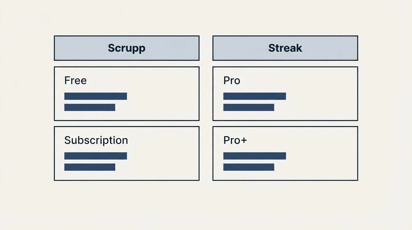 Pricing table: Pricing Comparison (Scrupp, Streak, Free, Pro)