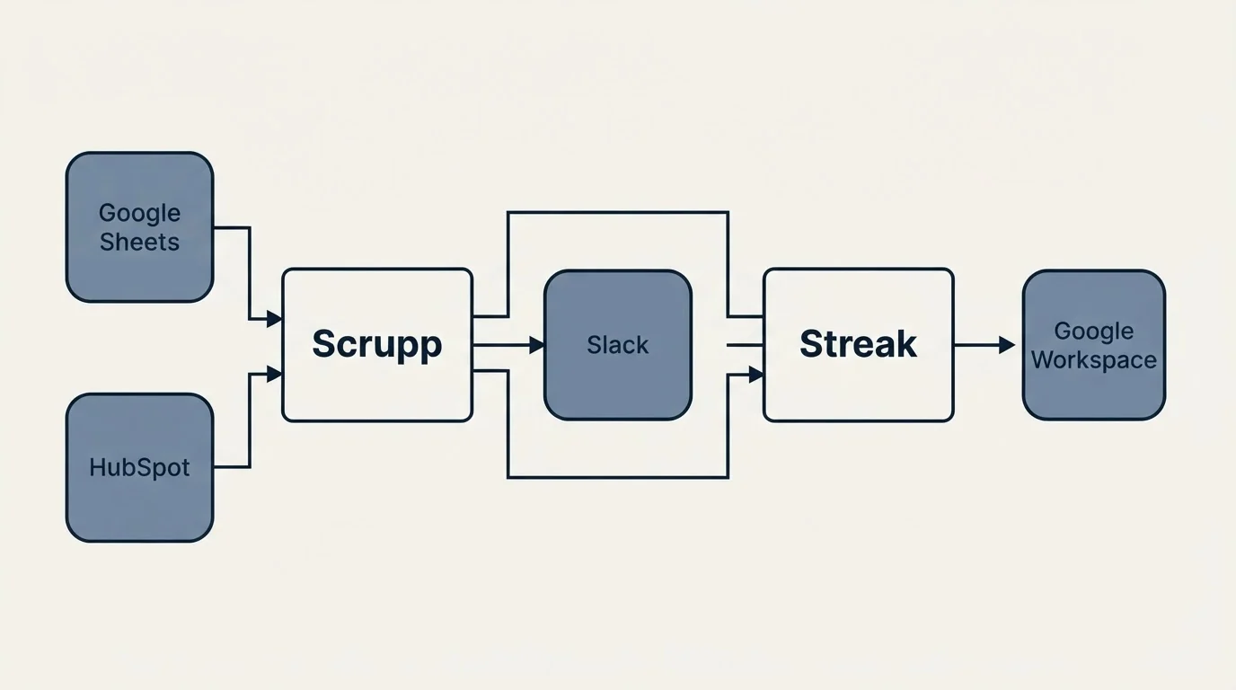 Integration flow: Integration Ecosystem (Scrupp, Streak, Slack, Google Sheets)