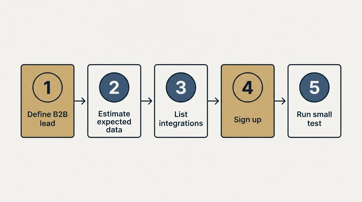 Step sequence: Getting Started Checklist (Define B2B lead, Estimate expected data, List integrations, Sign up)