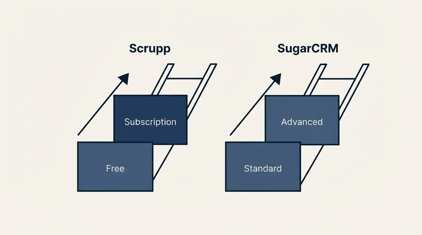 Pricing ladder: Pricing Comparison (Scrupp, SugarCRM, Free, Standard)