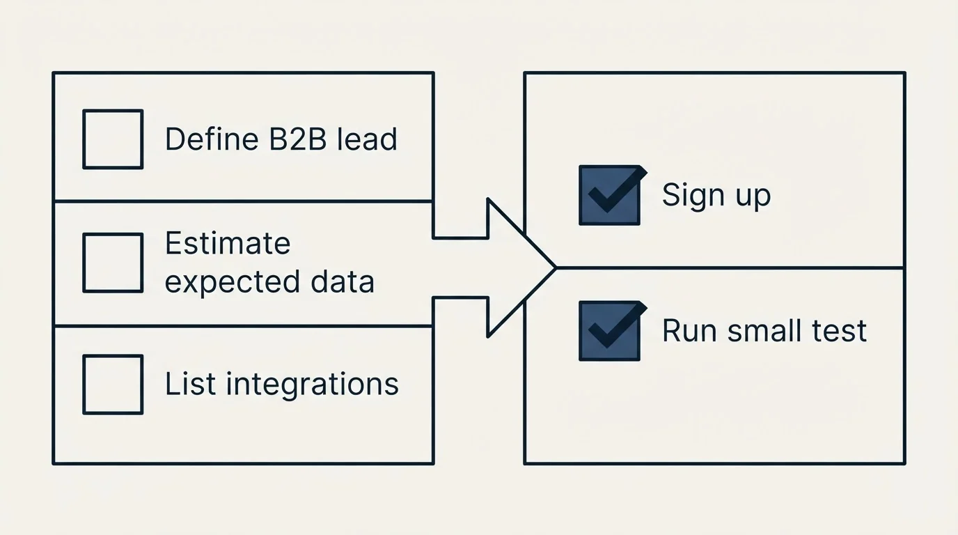 Before-and-after steps: Getting Started Checklist (Define B2B lead, Estimate expected data, List integrations, Sign up)