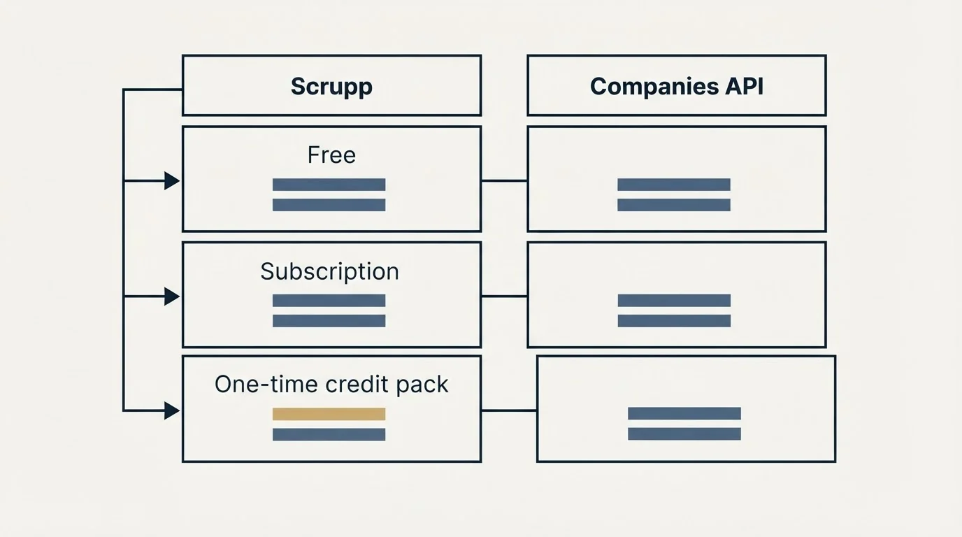 Pricing table: Pricing Comparison (Scrupp, Companies API, Free, Subscription)