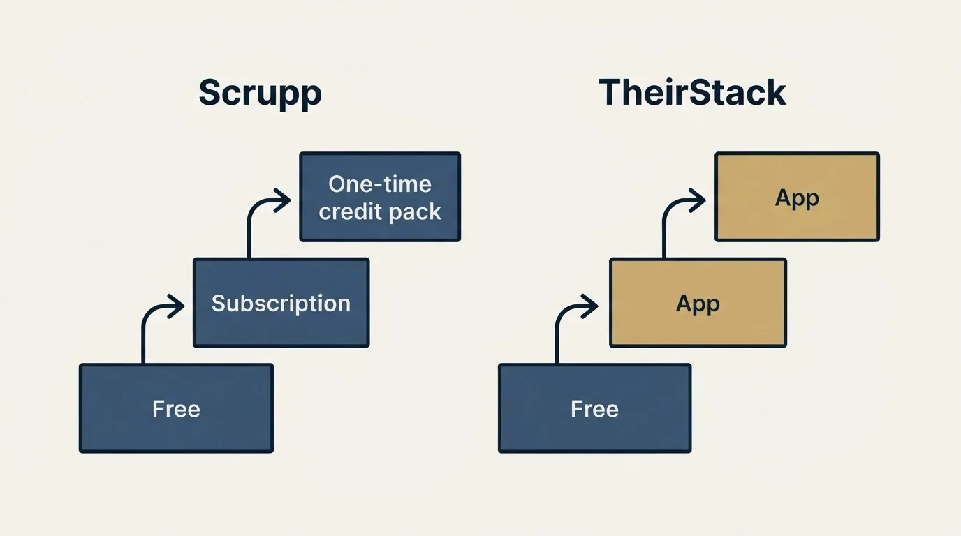 Pricing ladder: Pricing Comparison (Scrupp, TheirStack, Free, Subscription)