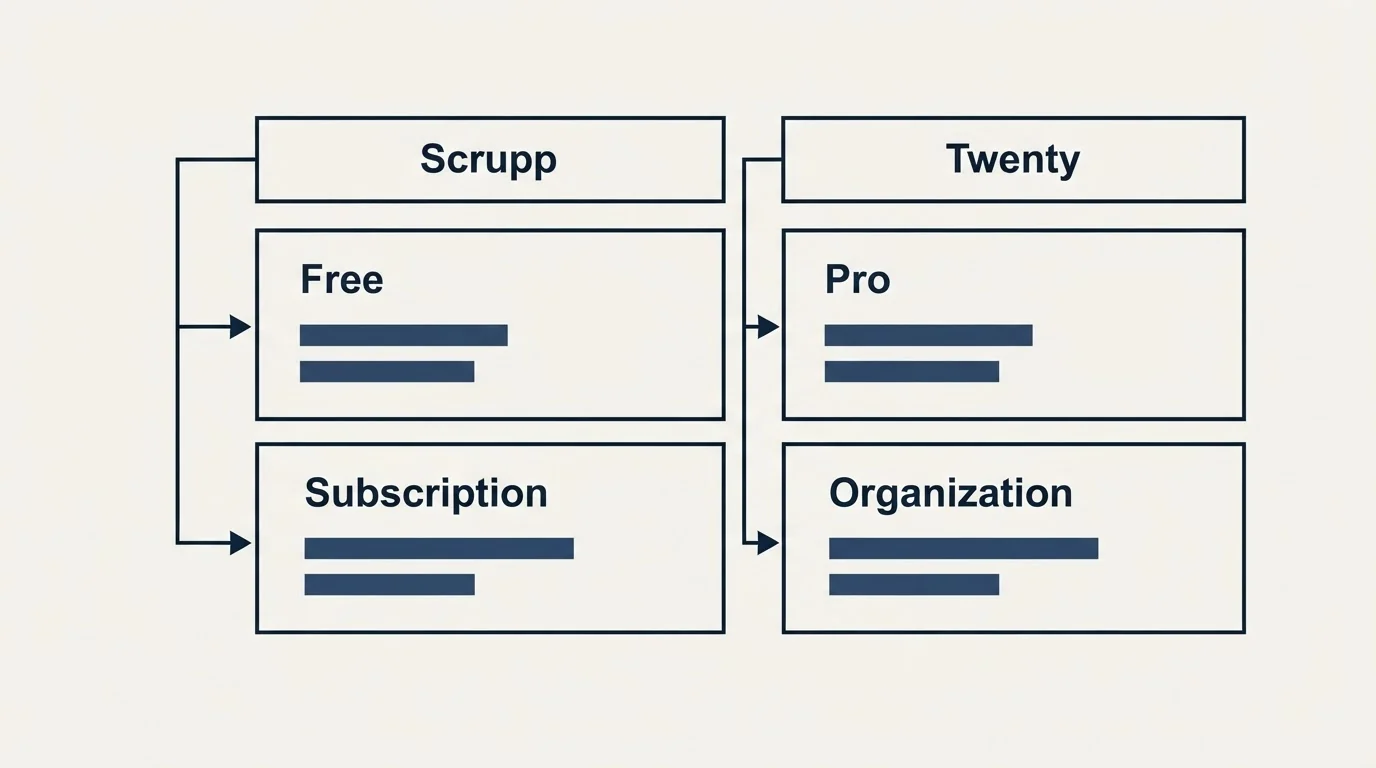 Pricing table: Pricing Comparison (Scrupp, Twenty, Free, Pro)