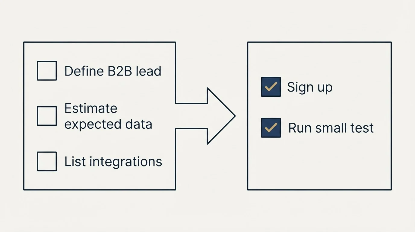 Before-and-after steps: Getting Started Checklist (Define B2B lead, Estimate expected data, List integrations, Sign up)