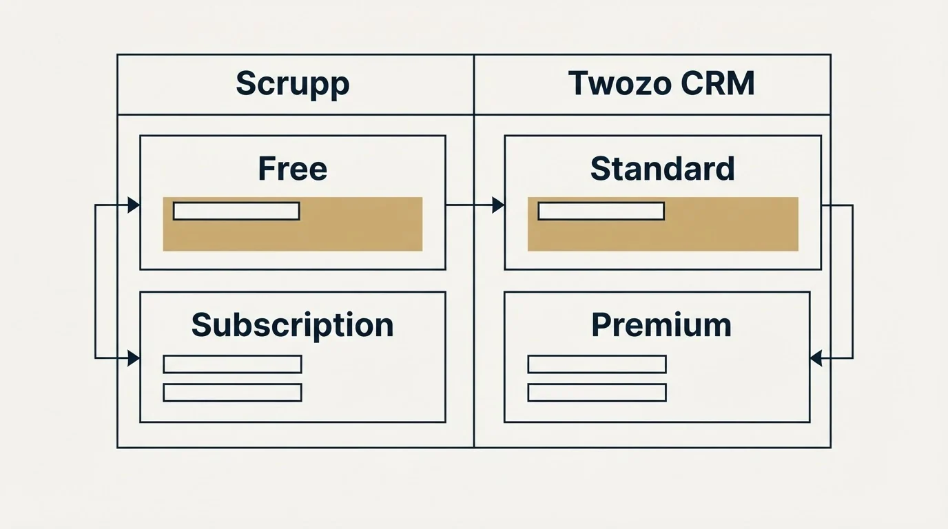 Pricing table: Pricing Comparison (Scrupp, Twozo CRM, Free, Standard)