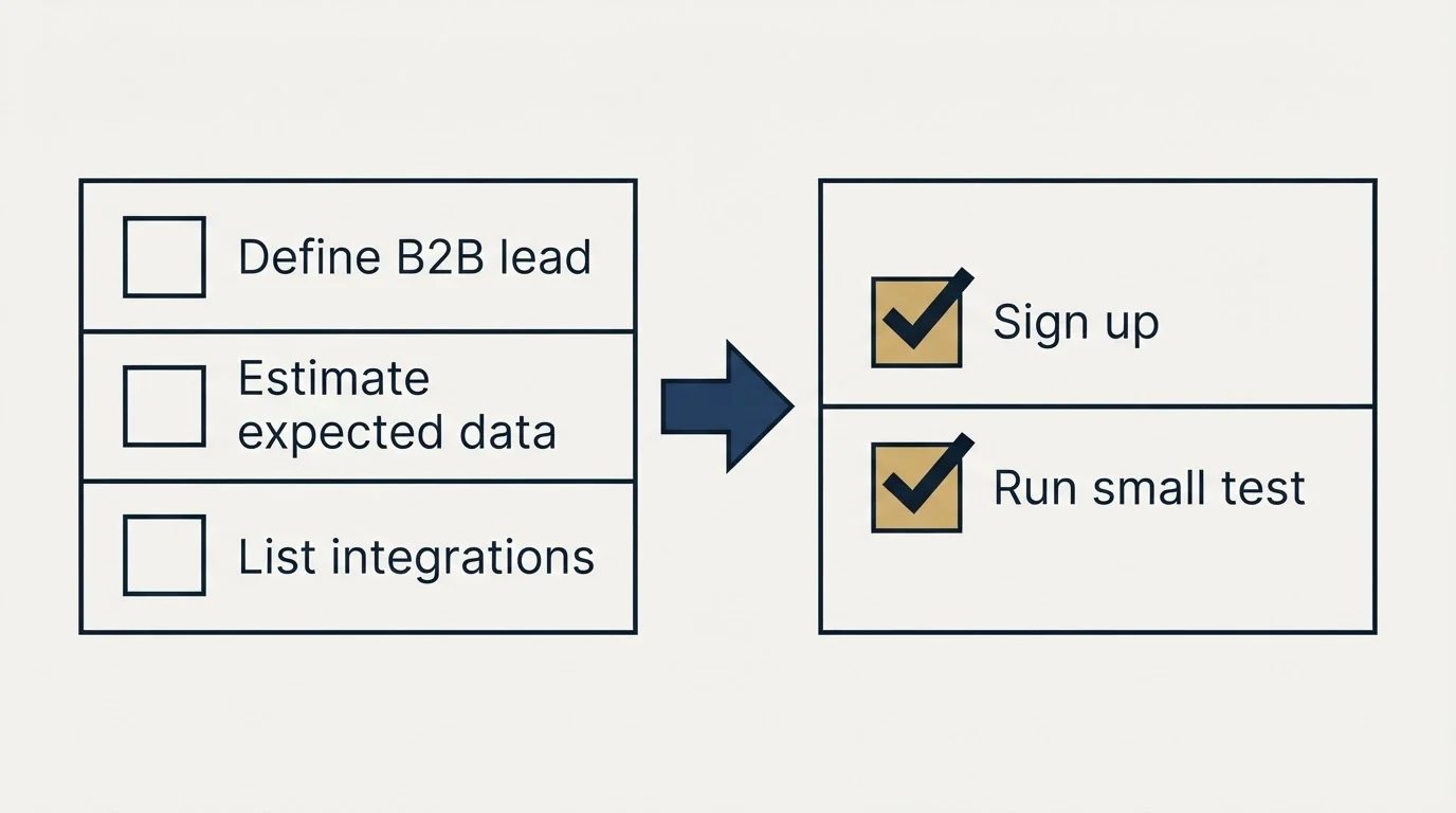 Before-and-after steps: Getting Started Checklist (Define B2B lead, Estimate expected data, List integrations, Sign up)