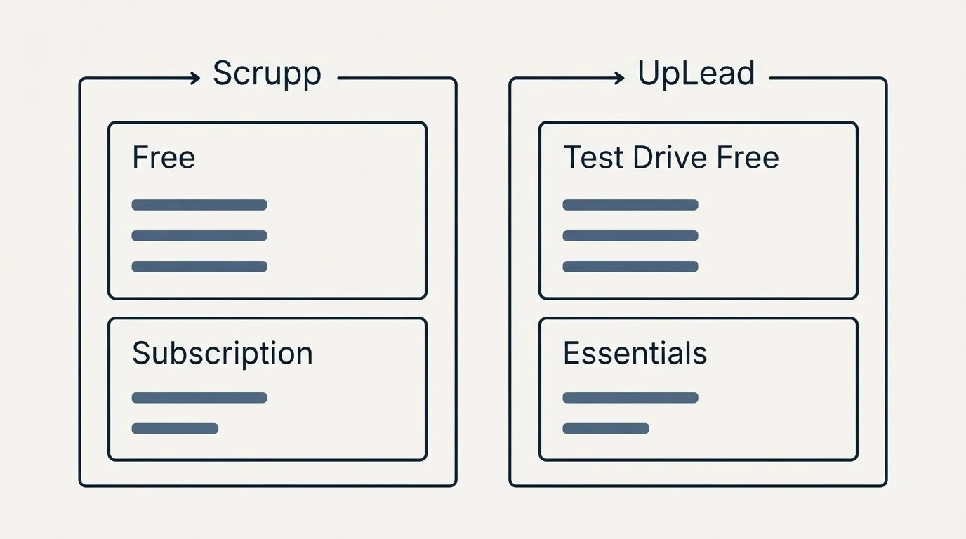 Pricing panels: Pricing Comparison (Scrupp, UpLead, Free, Test Drive Free)