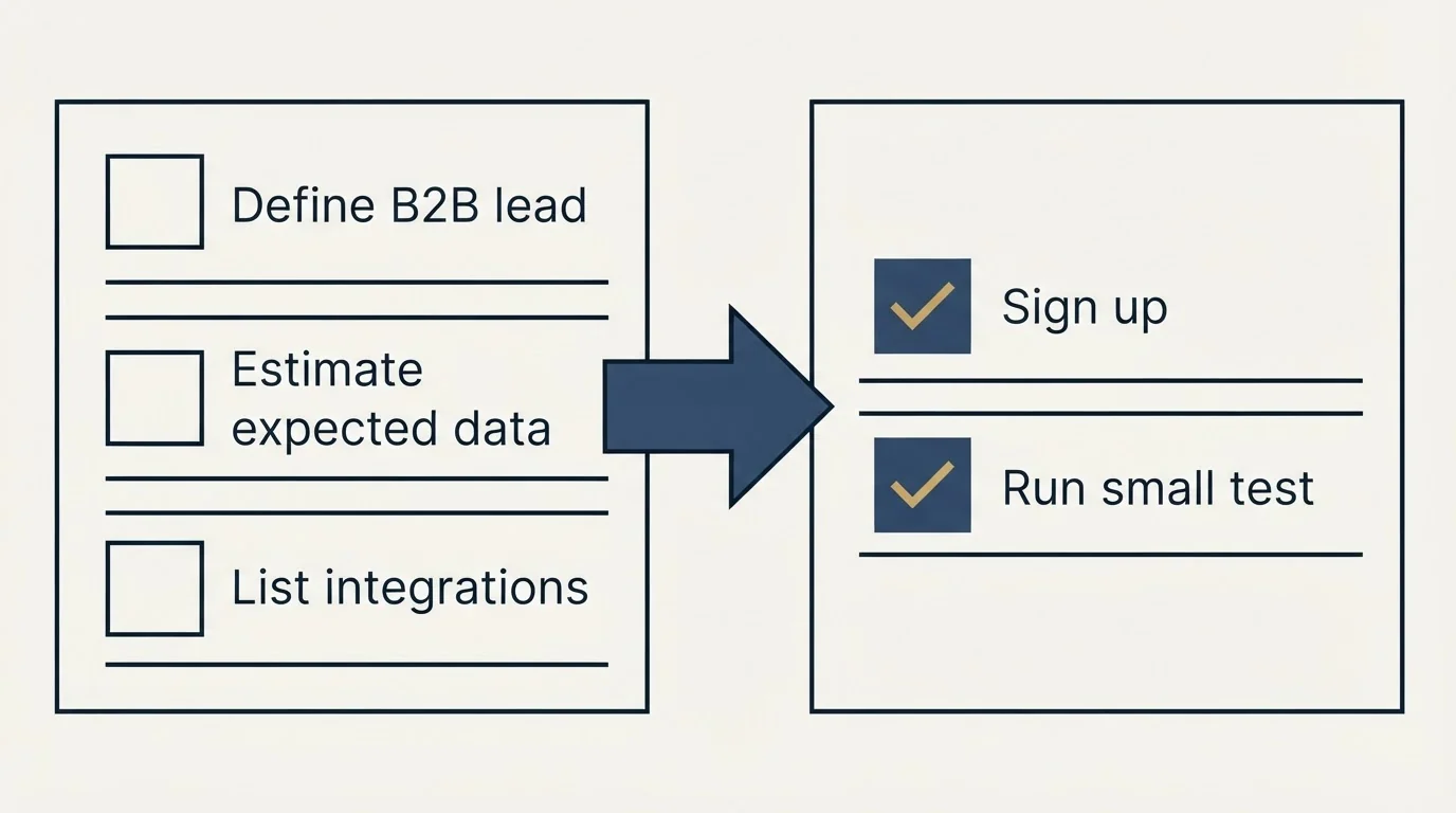 Before-and-after steps: Getting Started Checklist (Define B2B lead, Estimate expected data, List integrations, Sign up)