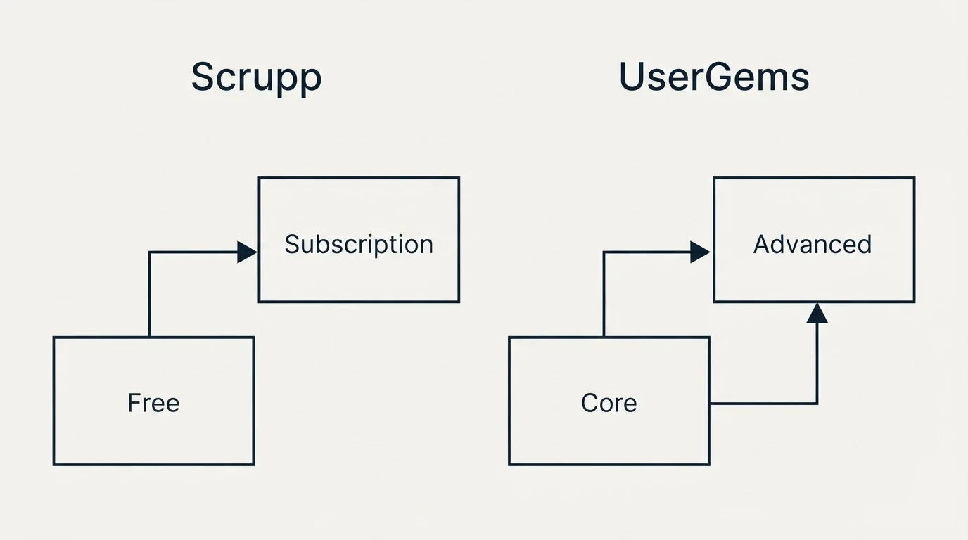 Pricing ladder: Pricing Comparison (Scrupp, UserGems, Free, Core)