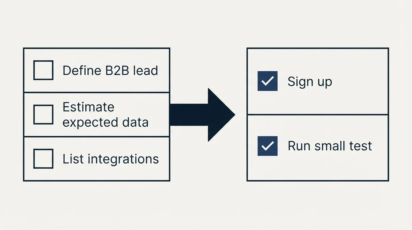 Before-and-after steps: Getting Started Checklist (Define B2B lead, Estimate expected data, List integrations, Sign up)