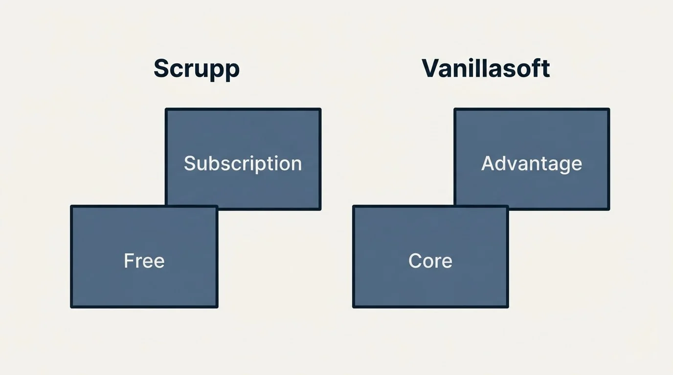 Pricing ladder: Pricing Comparison (Scrupp, Vanillasoft, Free, Core)