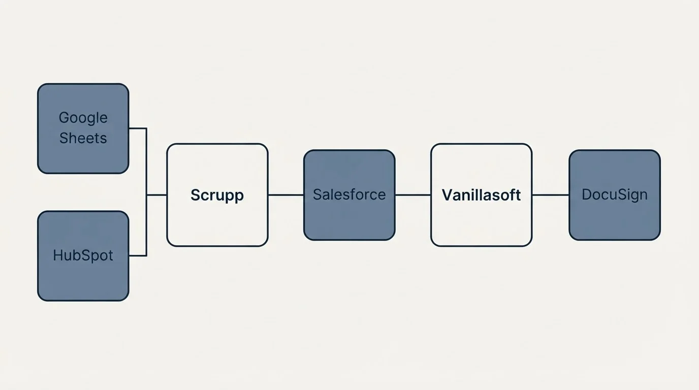 Integration flow: Integration Ecosystem (Scrupp, Vanillasoft, Salesforce, Google Sheets)