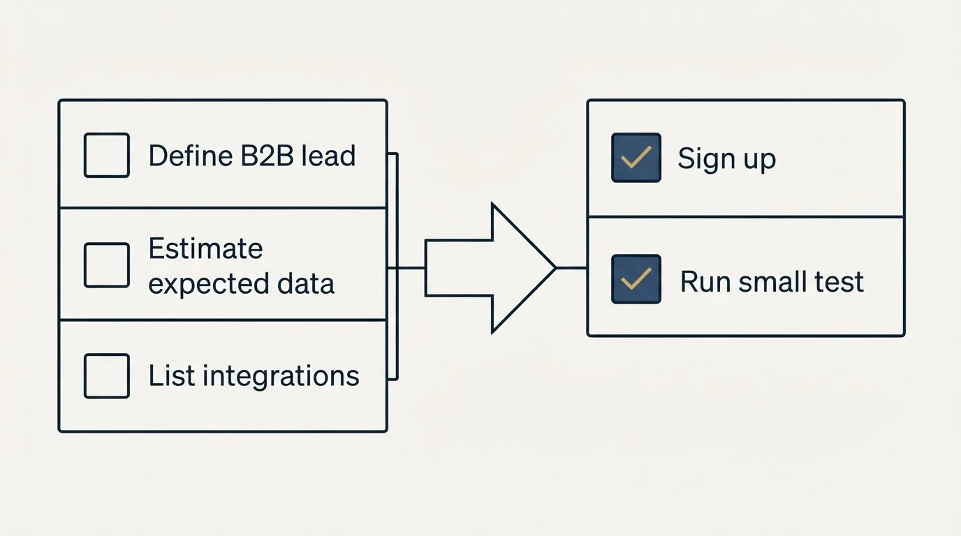 Before-and-after steps: Getting Started Checklist (Define B2B lead, Estimate expected data, List integrations, Sign up)