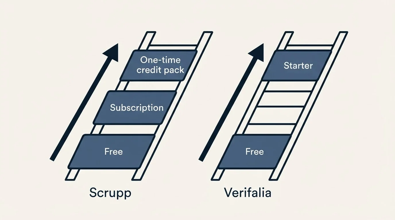 Pricing ladder: Pricing Comparison (Scrupp, Verifalia, Free, Subscription)